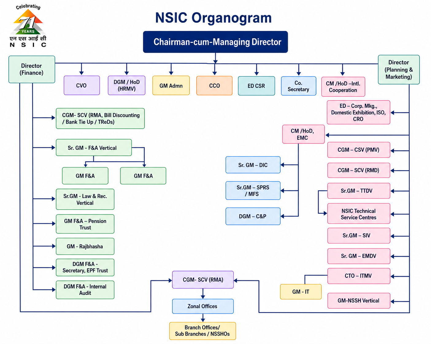 NSIC Organisation Chart